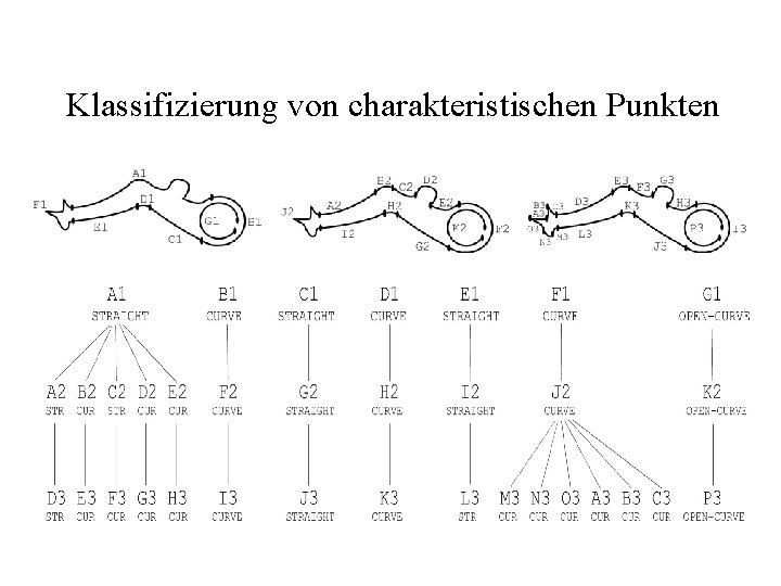 Klassifizierung von charakteristischen Punkten 