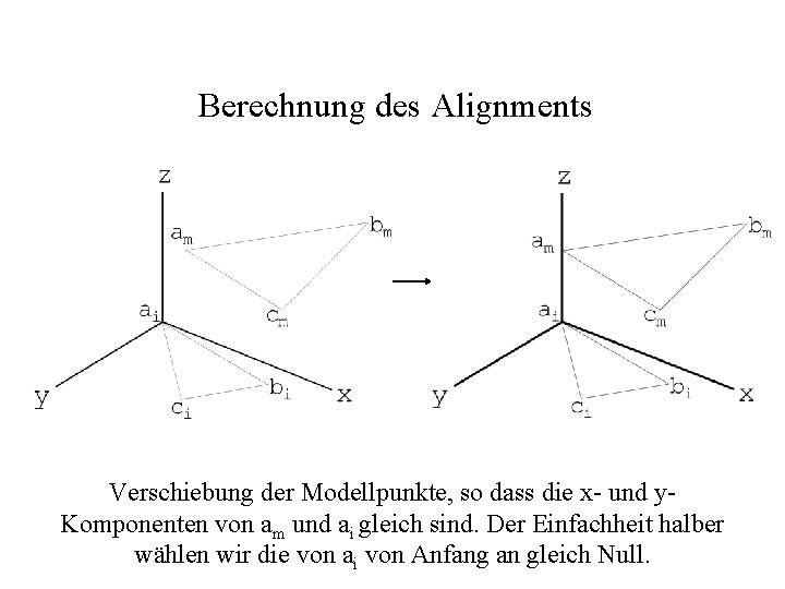 Berechnung des Alignments Verschiebung der Modellpunkte, so dass die x- und y. Komponenten von