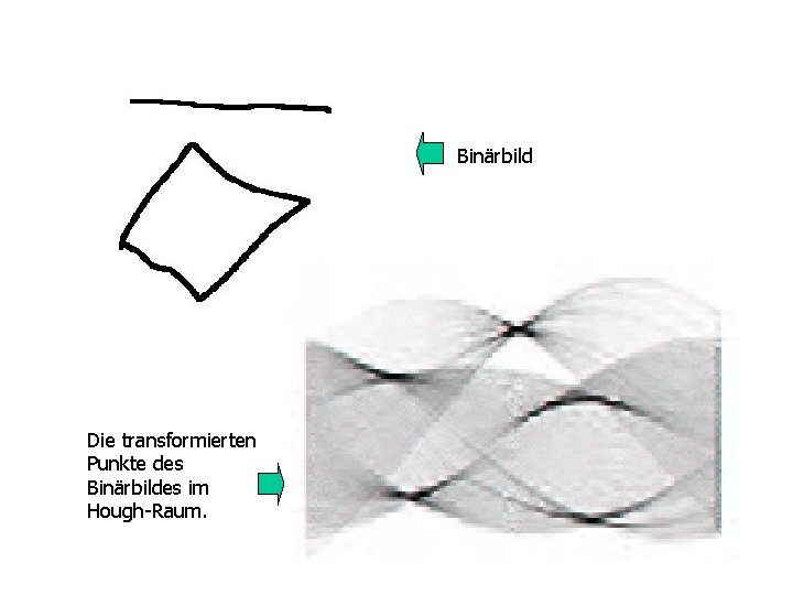 Binärbild Die transformierten Punkte des Binärbildes im Hough-Raum. 
