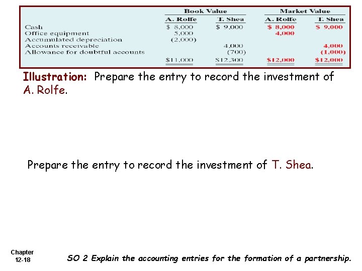Illustration: Prepare the entry to record the investment of A. Rolfe. Prepare the entry