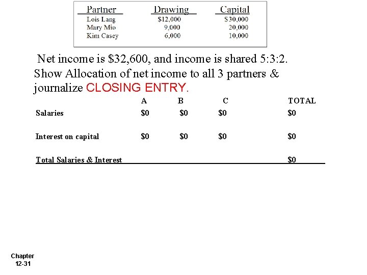 Net income is $32, 600, and income is shared 5: 3: 2. Show Allocation