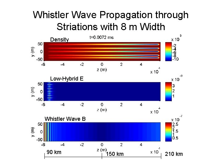 Whistler Wave Propagation through Striations with 8 m Width Density Low-Hybrid E Whistler Wave