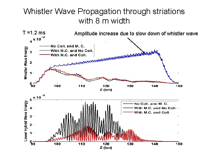 Whistler Wave Propagation through striations with 8 m width T =1. 2 ms Amplitude
