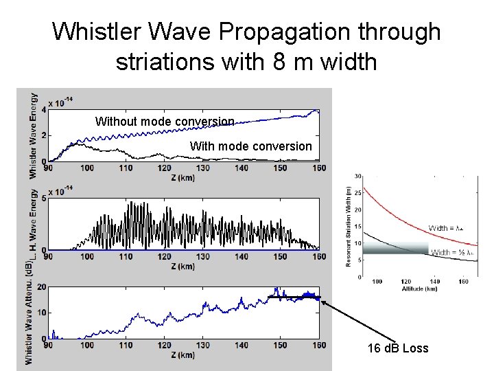 Whistler Wave Propagation through striations with 8 m width Without mode conversion With mode
