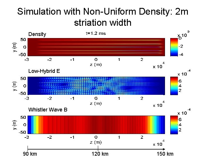 Simulation with Non-Uniform Density: 2 m striation width Density Low-Hybrid E Whistler Wave B