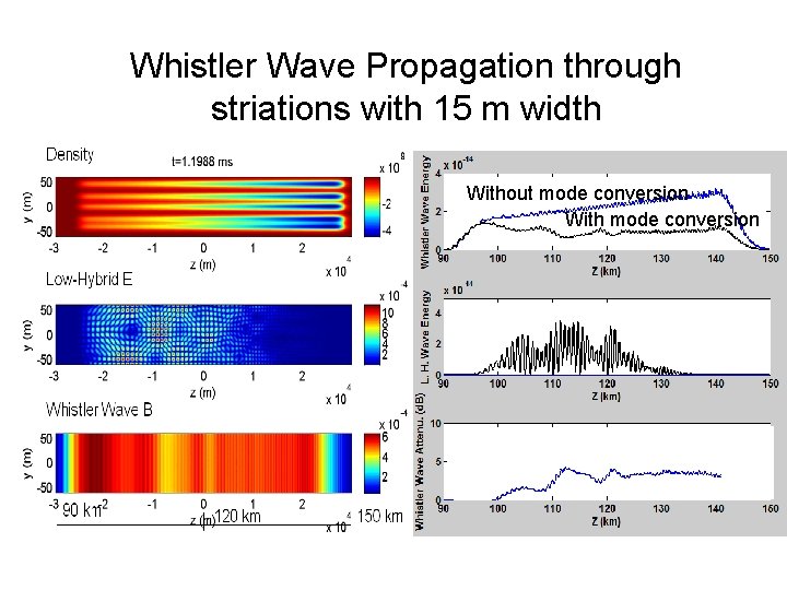 Whistler Wave Propagation through striations with 15 m width Without mode conversion With mode