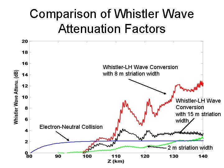 Comparison of Whistler Wave Attenuation Factors Whistler-LH Wave Conversion with 8 m striation width