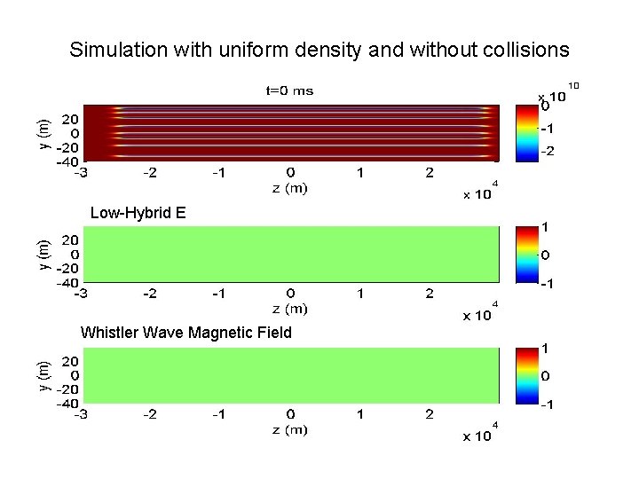 Simulation with uniform density and without collisions Low-Hybrid E Whistler Wave Magnetic Field 