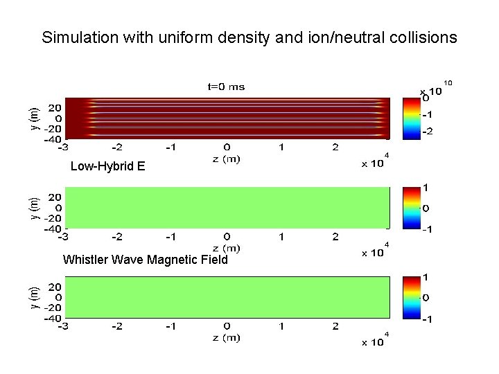 Simulation with uniform density and ion/neutral collisions Low-Hybrid E Whistler Wave Magnetic Field 