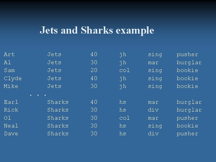 Jets and Sharks example Art Al Sam Clyde Mike Jets Jets 40 30 20