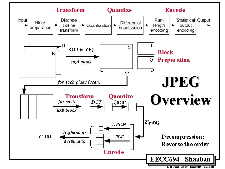 Transform Quantize Encode Block Preparation Transform Quantize JPEG Overview Decompression: Reverse the order Encode