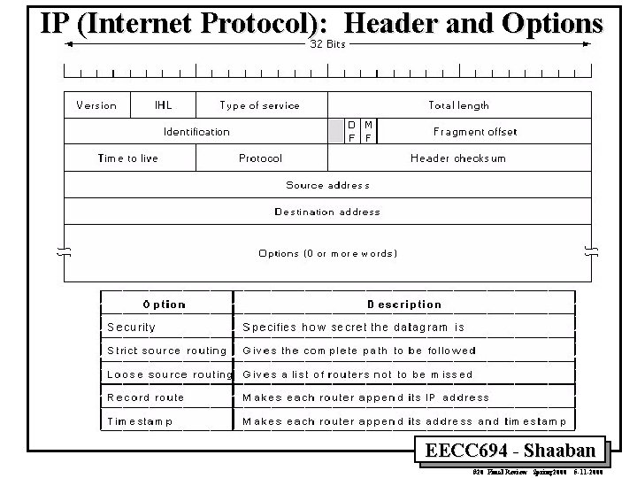 IP (Internet Protocol): Header and Options EECC 694 - Shaaban #20 Final Review Spring