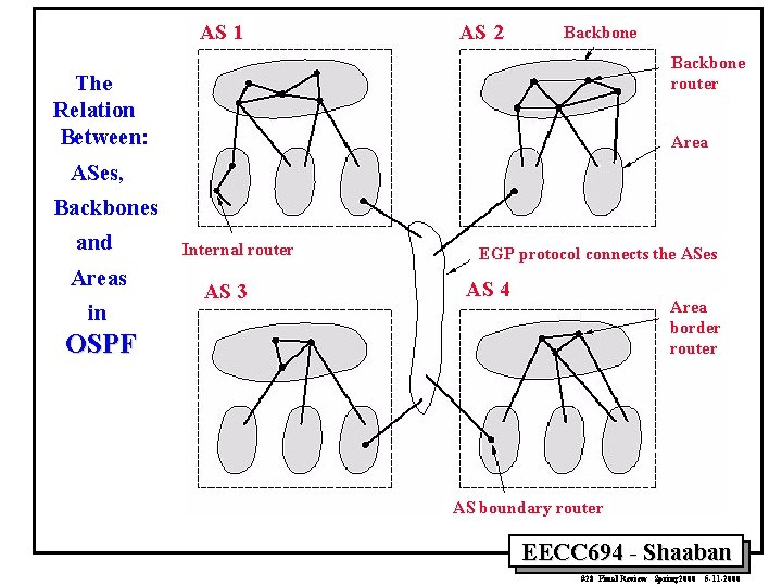 AS 1 AS 2 Backbone router The Relation Between: Area ASes, Backbones and Areas