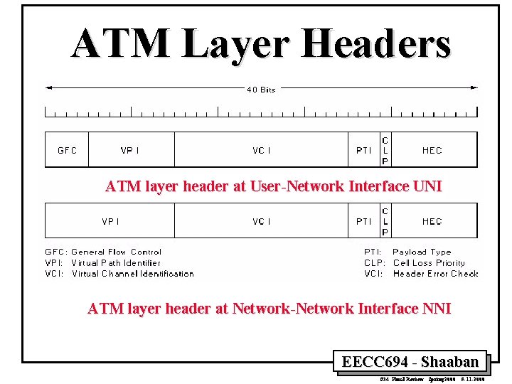 ATM Layer Headers ATM layer header at User-Network Interface UNI ATM layer header at