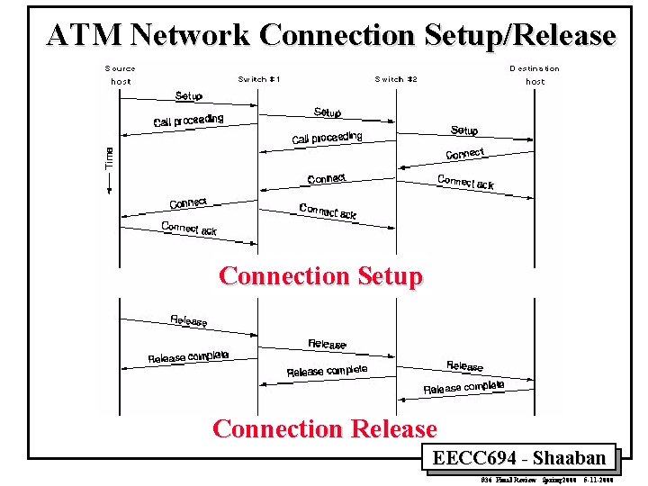 ATM Network Connection Setup/Release Connection Setup Connection Release EECC 694 - Shaaban #36 Final