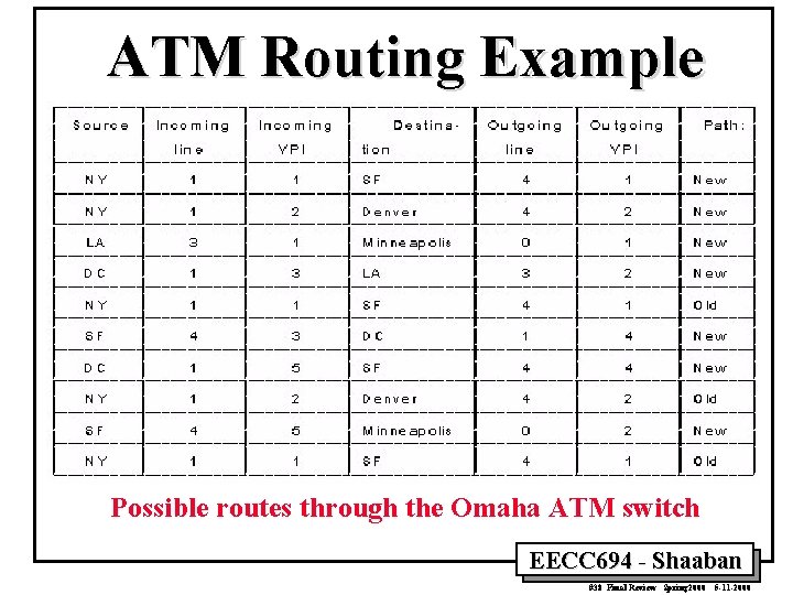 ATM Routing Example Possible routes through the Omaha ATM switch EECC 694 - Shaaban