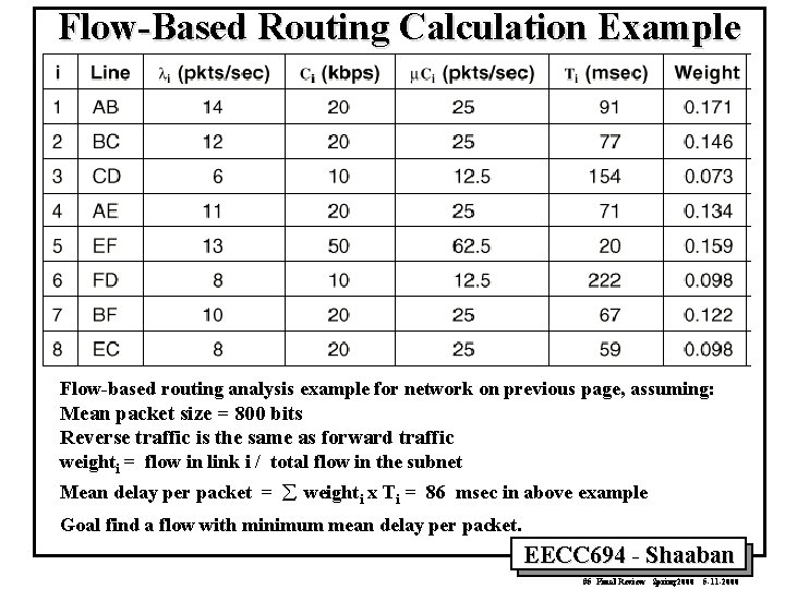 Flow-Based Routing Calculation Example Flow-based routing analysis example for network on previous page, assuming: