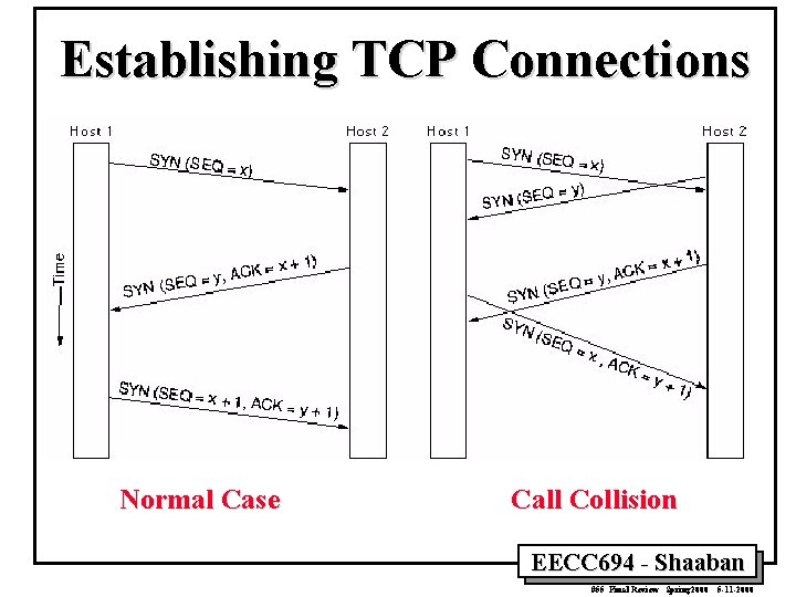 Establishing TCP Connections Normal Case Call Collision EECC 694 - Shaaban #55 Final Review