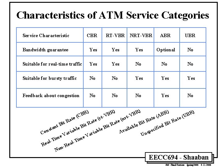 Characteristics of ATM Service Categories Service Characteristic CBR RT-VBR Bandwidth guarantee Yes Yes Suitable