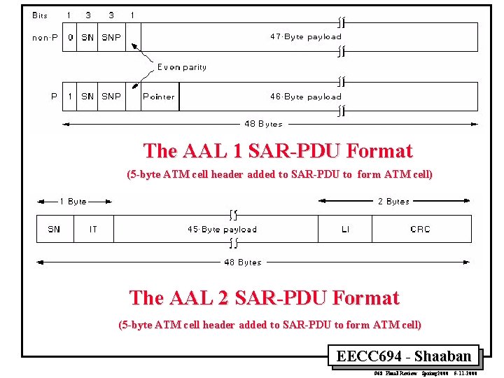 The AAL 1 SAR-PDU Format (5 -byte ATM cell header added to SAR-PDU to