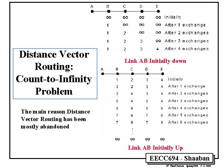 Distance Vector Routing: Count-to-Infinity Problem Link AB Initially down The main reason Distance Vector