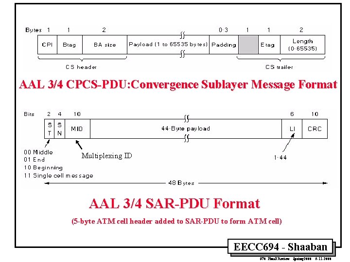 AAL 3/4 CPCS-PDU: Convergence Sublayer Message Format Multiplexing ID AAL 3/4 SAR-PDU Format (5