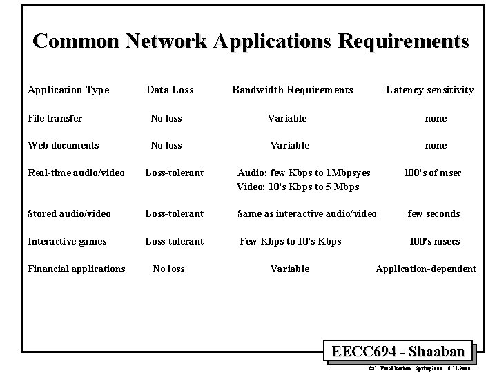 Common Network Applications Requirements Application Type Data Loss Bandwidth Requirements Latency sensitivity File transfer