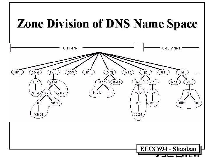 Zone Division of DNS Name Space EECC 694 - Shaaban #83 Final Review Spring