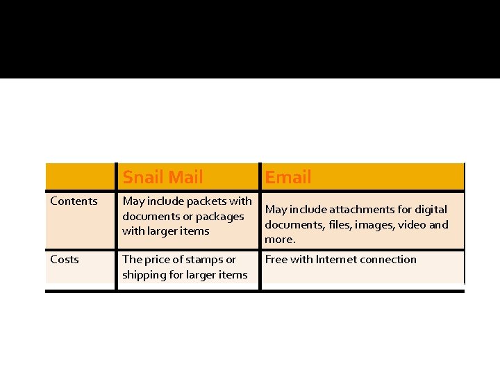 Snail Mail Contents May include packets with documents or packages with larger items Costs