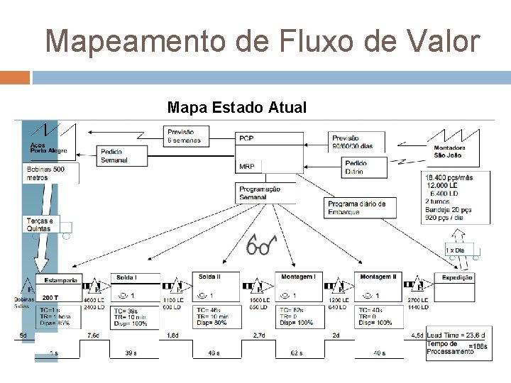 Mapeamento de Fluxo de Valor Mapa Estado Atual 