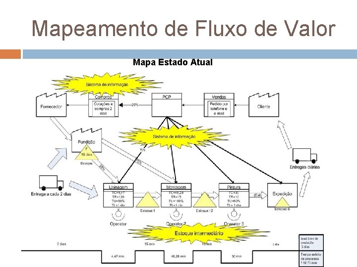 Mapeamento de Fluxo de Valor Mapa Estado Atual 