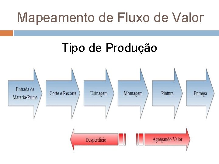 Mapeamento de Fluxo de Valor Tipo de Produção 