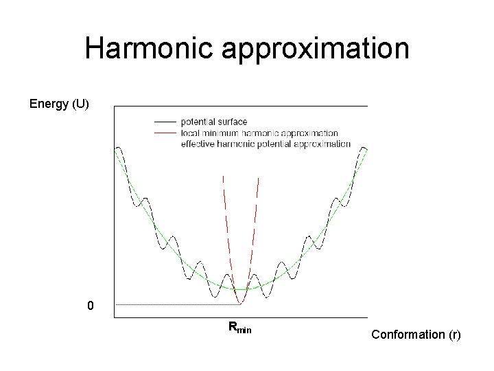 Harmonic approximation Energy (U) 0 Rmin Conformation (r) 