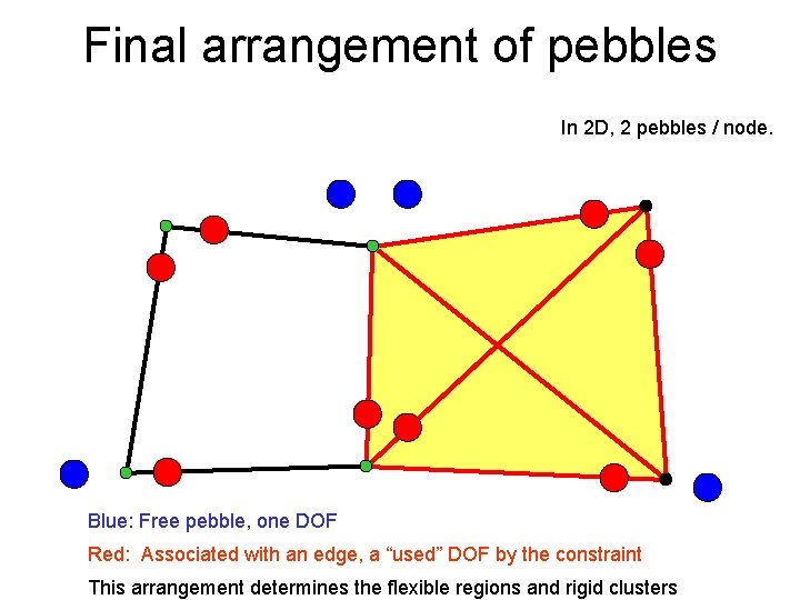Final arrangement of pebbles In 2 D, 2 pebbles / node. Blue: Free pebble,
