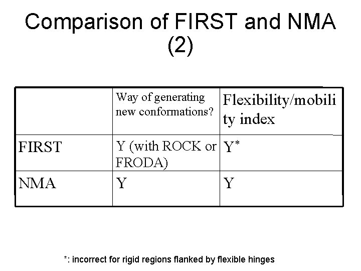 Comparison of FIRST and NMA (2) Way of generating new conformations? Flexibility/mobili ty index