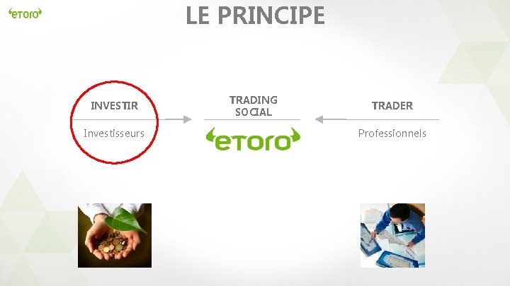 LE PRINCIPE INVESTIR Investisseurs TRADING SOCIAL TRADER Professionnels 