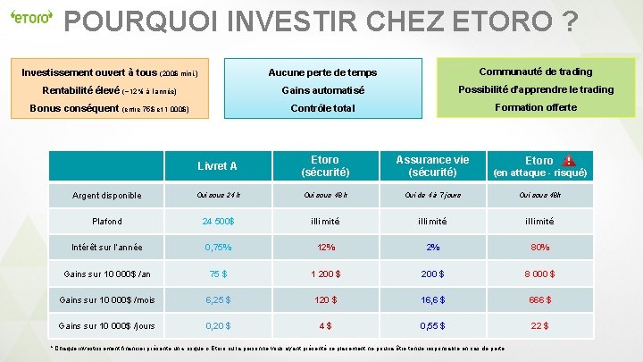 POURQUOI INVESTIR CHEZ ETORO ? Investissement ouvert à tous (200$ mini. ) Aucune perte