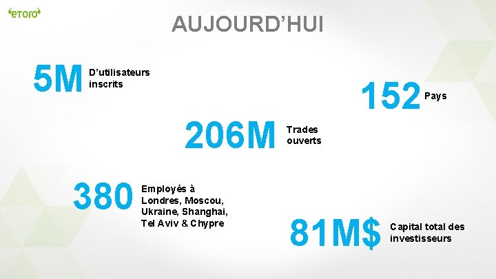 AUJOURD’HUI 5 M D’utilisateurs inscrits 152 Pays 206 M Trades ouverts 380 Employés à