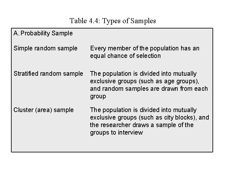 Table 4. 4: Types of Samples A. Probability Sample Simple random sample Every member