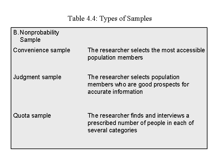 Table 4. 4: Types of Samples B. Nonprobability Sample Convenience sample The researcher selects