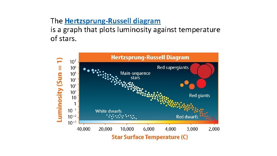 The Hertzsprung-Russell diagram is a graph that plots luminosity against temperature of stars. 