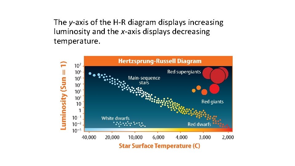 The y-axis of the H-R diagram displays increasing luminosity and the x-axis displays decreasing