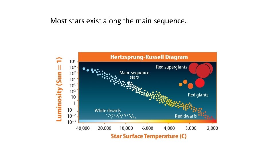 Most stars exist along the main sequence. 