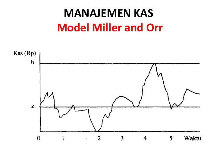 MANAJEMEN KAS Model Miller and Orr 