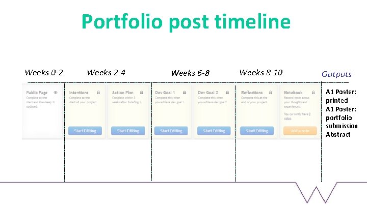 Portfolio post timeline Weeks 0 -2 Weeks 2 -4 Weeks 6 -8 Weeks 8