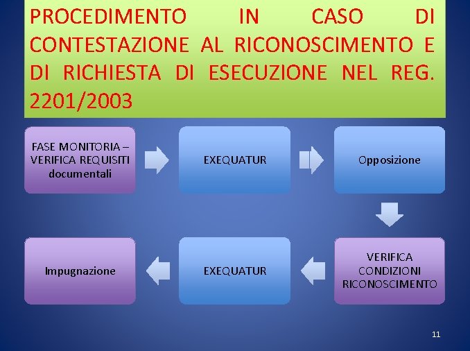 PROCEDIMENTO IN CASO DI CONTESTAZIONE AL RICONOSCIMENTO E DI RICHIESTA DI ESECUZIONE NEL REG.