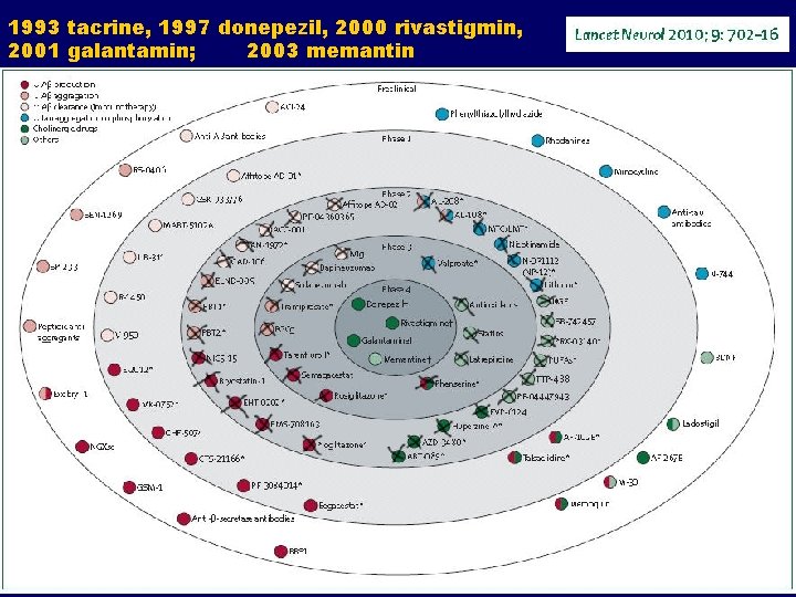 1993 tacrine, 1997 donepezil, 2000 rivastigmin, 2001 galantamin; 2003 memantin 