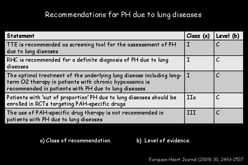 Recommendations for PH due to lung diseases Statement Class (a) Level (b) TTE is