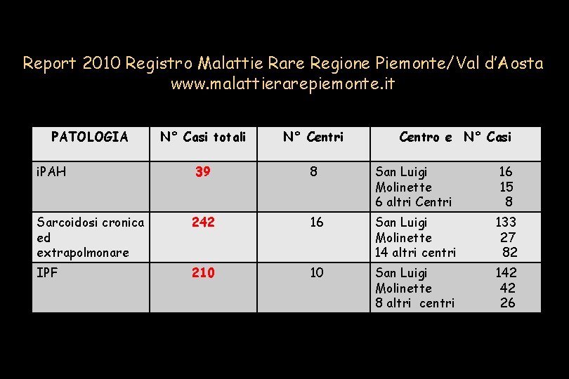 Report 2010 Registro Malattie Rare Regione Piemonte/Val d’Aosta www. malattierarepiemonte. it PATOLOGIA N° Casi