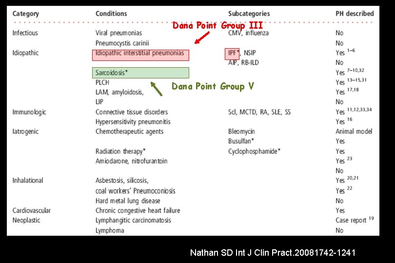 Dana Point Group III Dana Point Group V Nathan SD Int J Clin Pract.